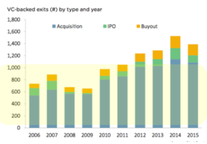VC backed exits by year