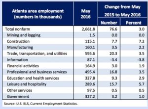 atlanta employment stats