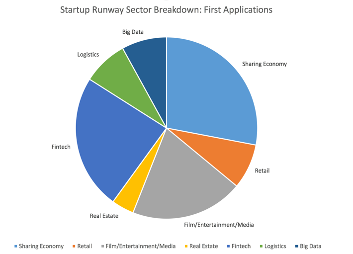 Atlanta startups by sector - Startup Runway 2016 Applications.