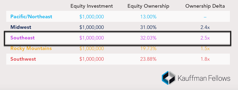 Southeast Venture Capital RM