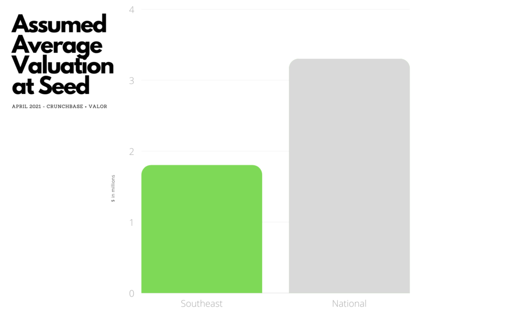 Average Valuation at Seed Valor Ventures