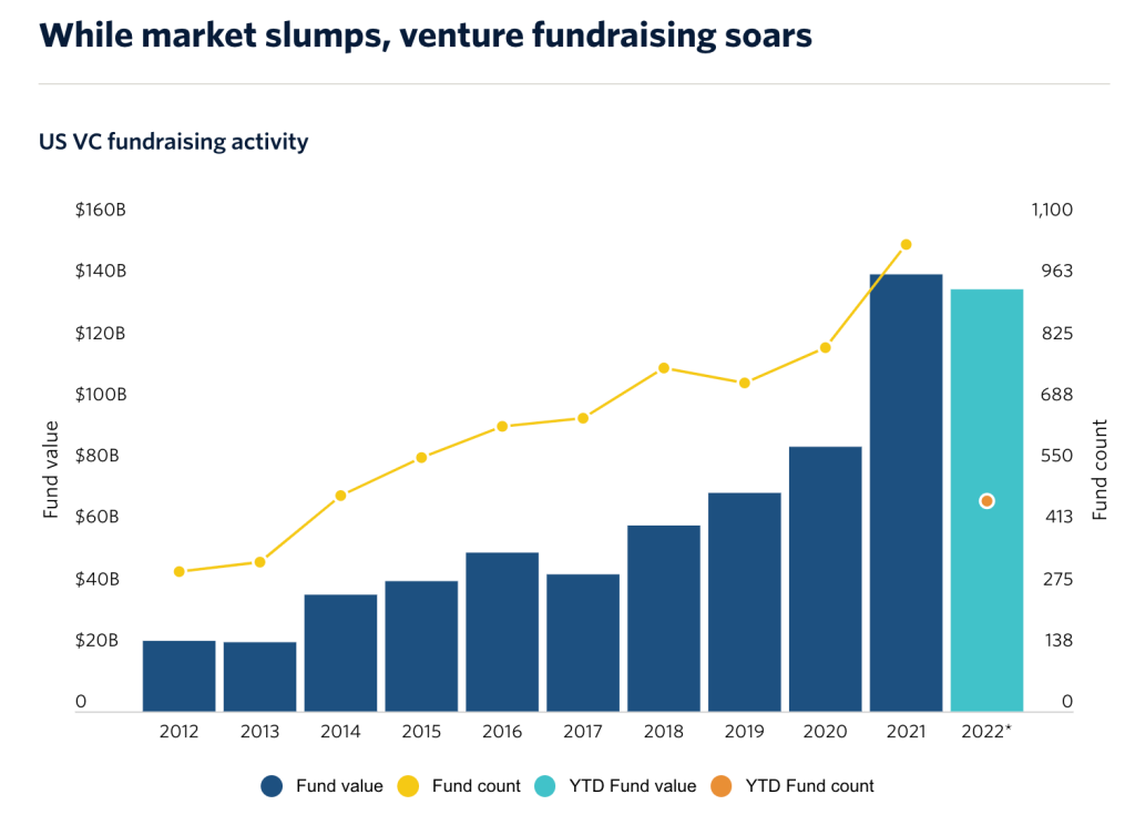 Pitchbook: Soaring Venture Fundraising as of q2 2022