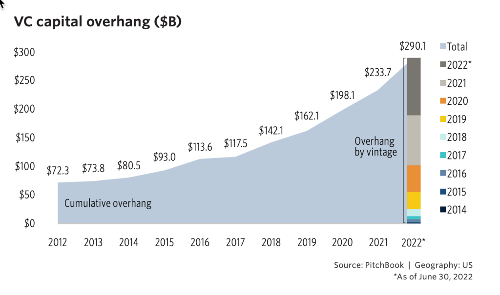 Venture Capital Overhang as of Q2 2022, Source: Pitchbook