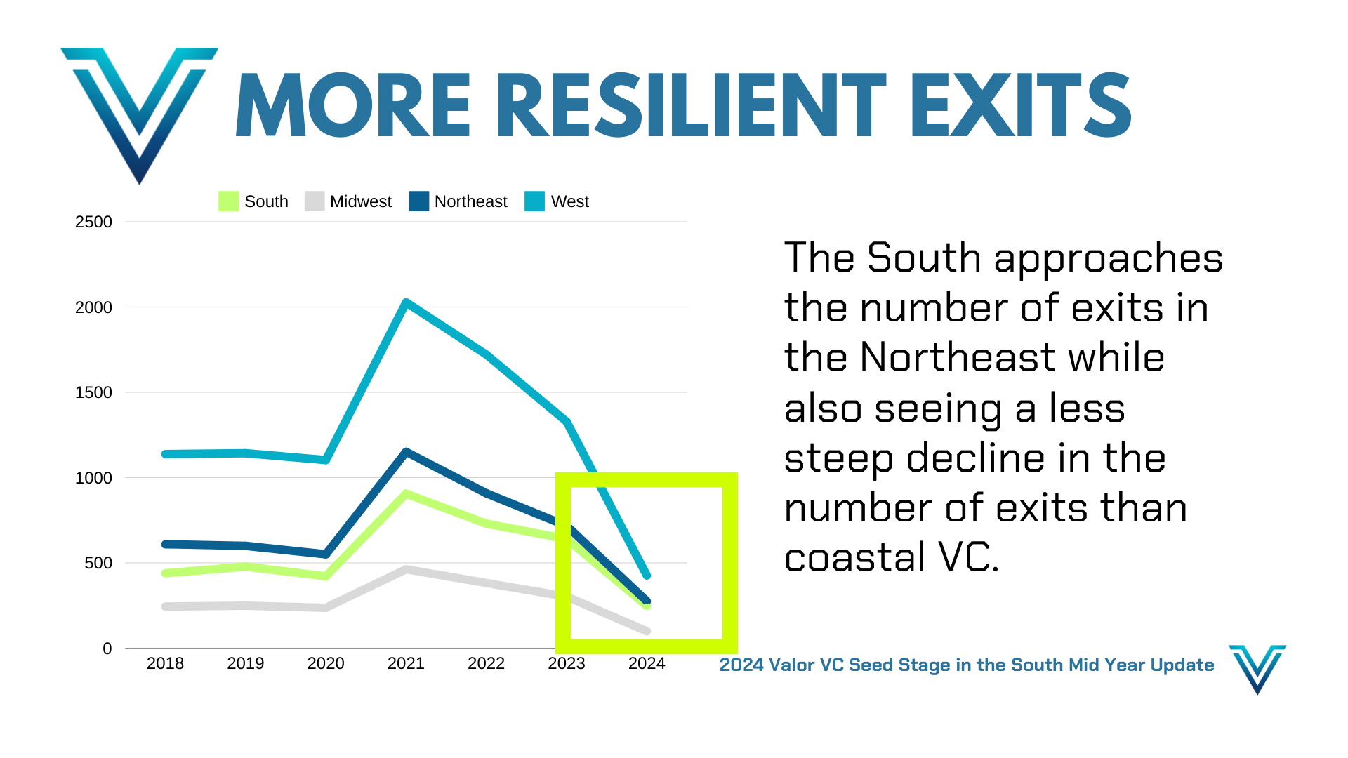 Seed Venture Capital in the South MidYear Update