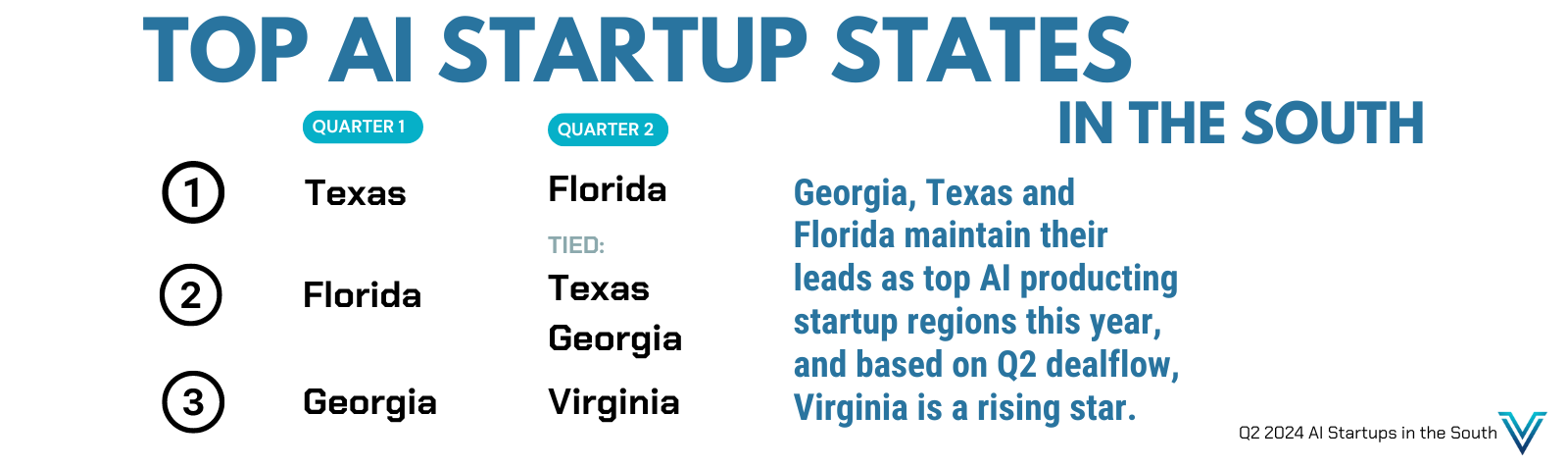 AI Startups in the South