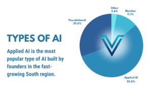 Valor AI Startups in the South Pipeline Insights