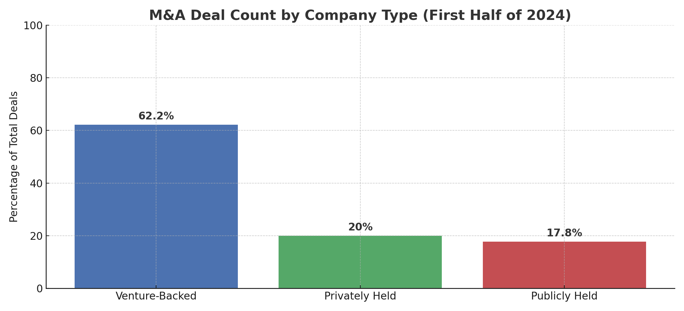 Why Venture-Backed Startups Get Acquired 3X As Often As Privately-Held